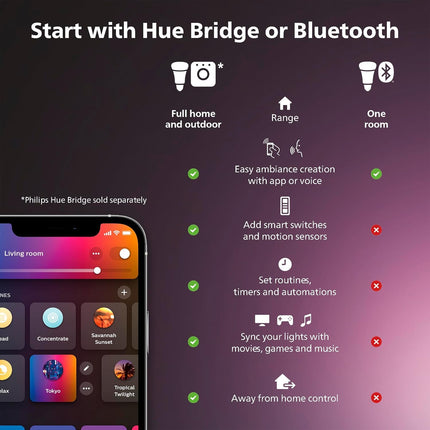Philips Hue Indoor 5M (16FT) Smart LED Solo lightstrip Base Kit - 1 Pack - Control with Hue App - Compatible with Alexa, Google Assistant and Apple HomeKit 🍁 All In One Marketplace Canada