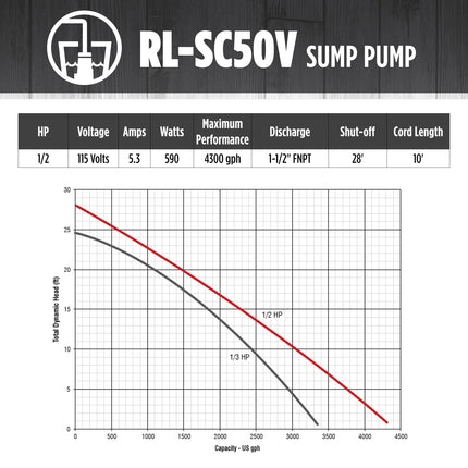 Red Lion RL-SC50V 115-Volt, 1/2 HP, 4300 GPH Cast Iron Sump Pump with Vertical Switch, 10-Ft. Cord, Red, 14942747 🍁 All In One Marketplace Canada