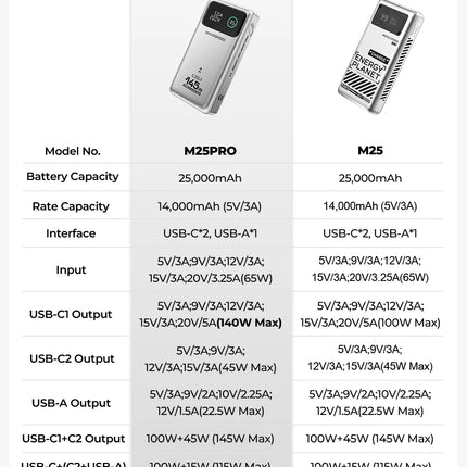 Dibellay MOVESPEED M25Pro 140W 25000mAh PD Fast Charge Power Bank for MacBook & Laptop