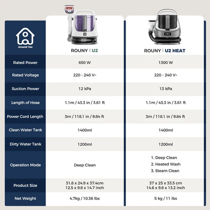 1300W Steam Carpet Cleaner 13kPa Suction 100°C Deep Stain Remover