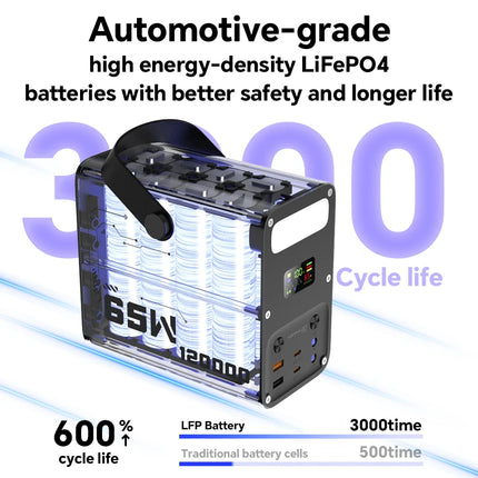 120000mAh LiFePO4 Power Bank 65W PD Portable Power Station